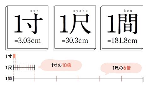 尺法|「一分」「一尺」「一寸」「一間」の長さとは？ セ。